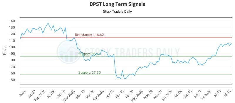 DPST Long Term Analysis for July 15 2025 DPST Long Term Analysis for July 15 2025