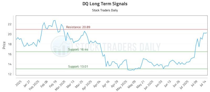 DQ Long Term Analysis for July 15 2025 DQ Long Term Analysis for July 15 2025