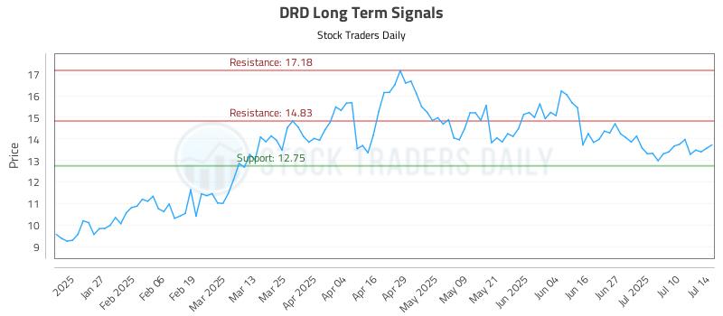 DRD Long Term Analysis for July 15 2025 DRD Long Term Analysis for July 15 2025