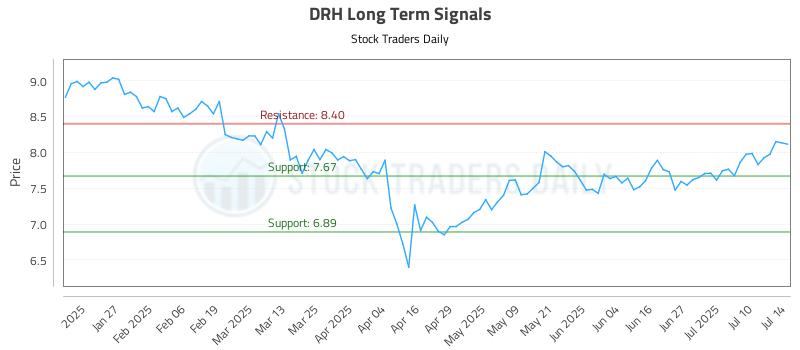 DRH Long Term Analysis for July 15 2025 DRH Long Term Analysis for July 15 2025