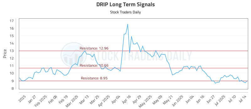 DRIP Long Term Analysis for July 15 2025 DRIP Long Term Analysis for July 15 2025