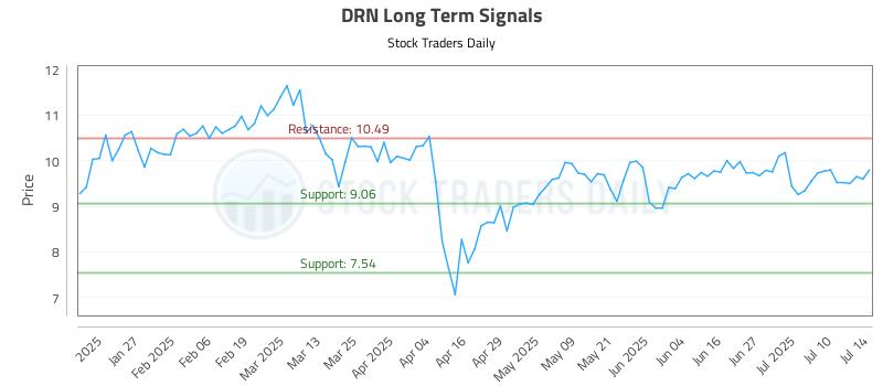 DRN Long Term Analysis for July 15 2025