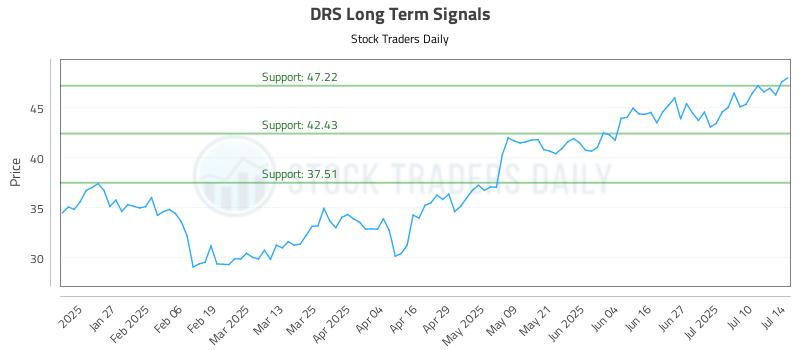 DRS Long Term Analysis for July 15 2025