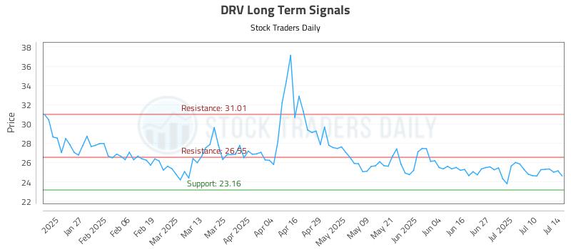 DRV Long Term Analysis for July 15 2025