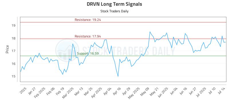 DRVN Long Term Analysis for July 15 2025