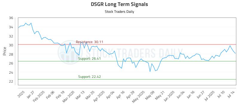 DSGR Long Term Analysis for July 15 2025