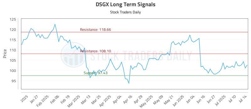 DSGX Long Term Analysis for July 15 2025 DSGX Long Term Analysis for July 15 2025