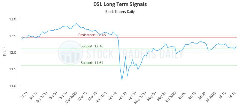 DSL Long Term Analysis for July 15 2025 DSL Long Term Analysis for July 15 2025