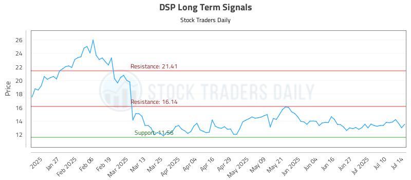 DSP Long Term Analysis for July 15 2025 DSP Long Term Analysis for July 15 2025