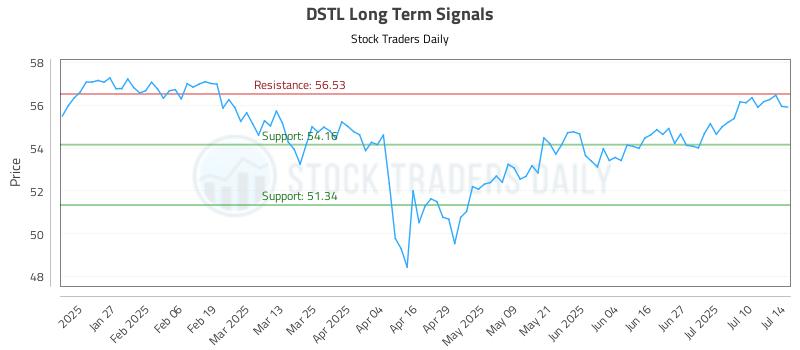 DSTL Long Term Analysis for July 15 2025 DSTL Long Term Analysis for July 15 2025