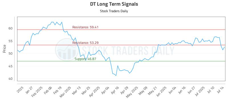 DT Long Term Analysis for July 15 2025 DT Long Term Analysis for July 15 2025