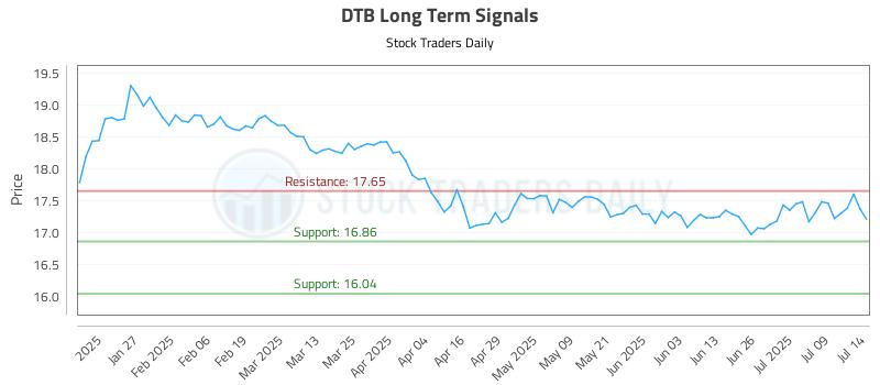 DTB Long Term Analysis for July 15 2025 DTB Long Term Analysis for July 15 2025