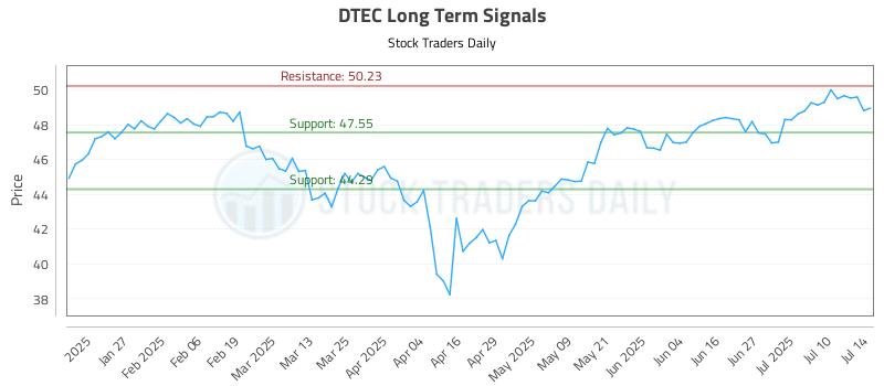 DTEC Long Term Analysis for July 15 2025