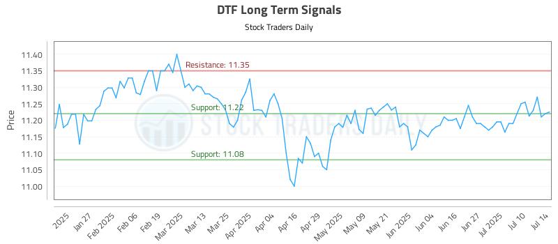 DTF Long Term Analysis for July 15 2025 DTF Long Term Analysis for July 15 2025