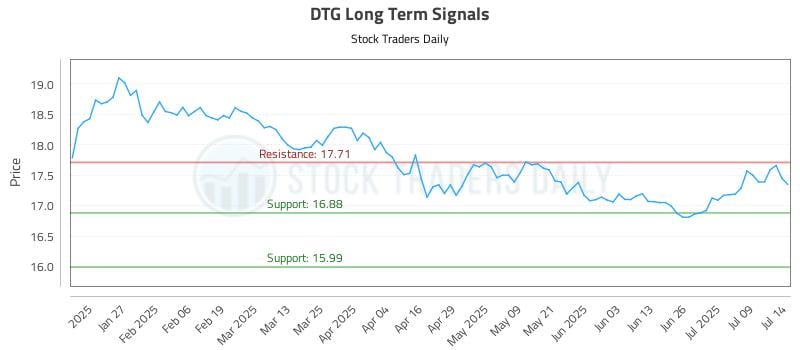 DTG Long Term Analysis for July 15 2025 DTG Long Term Analysis for July 15 2025