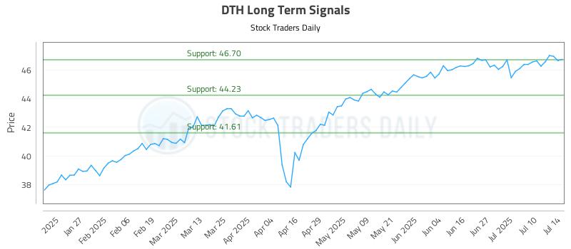 DTH Long Term Analysis for July 15 2025 DTH Long Term Analysis for July 15 2025