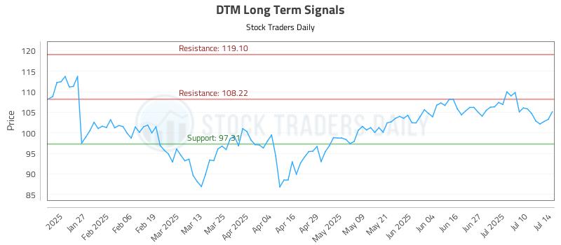 DTM Long Term Analysis for July 15 2025 DTM Long Term Analysis for July 15 2025