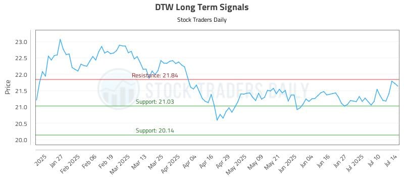 DTW Long Term Analysis for July 15 2025 DTW Long Term Analysis for July 15 2025