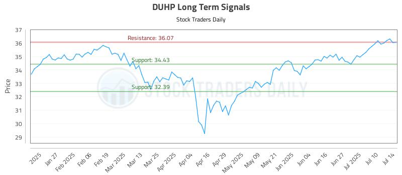 DUHP Long Term Analysis for July 15 2025 DUHP Long Term Analysis for July 15 2025