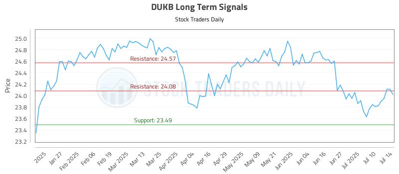 DUKB Long Term Analysis for July 15 2025 DUKB Long Term Analysis for July 15 2025