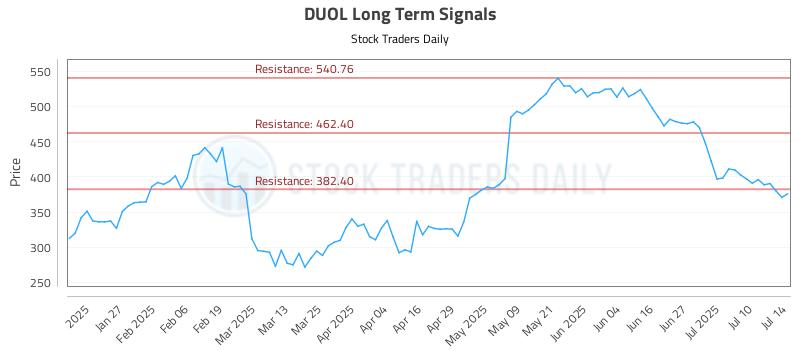 DUOL Long Term Analysis for July 15 2025