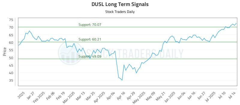 DUSL Long Term Analysis for July 15 2025