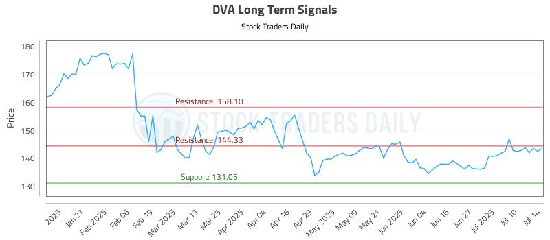 DVA Long Term Analysis for July 15 2025