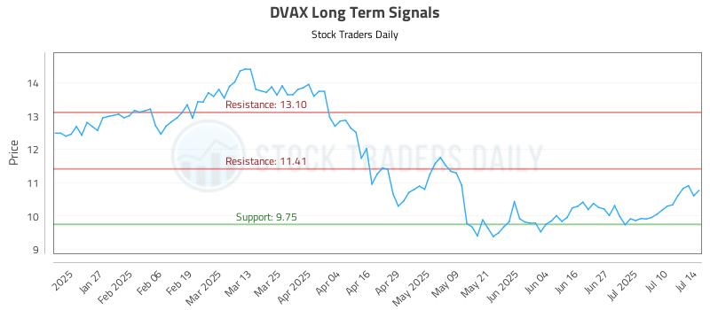 DVAX Long Term Analysis for July 15 2025 DVAX Long Term Analysis for July 15 2025