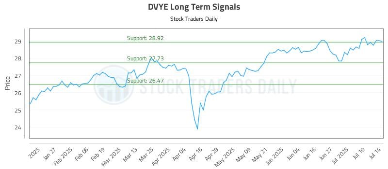 DVYE Long Term Analysis for July 15 2025 DVYE Long Term Analysis for July 15 2025
