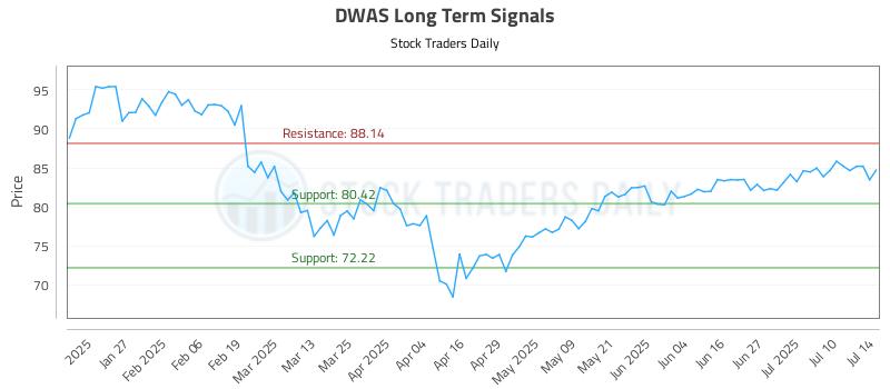 DWAS Long Term Analysis for July 15 2025 DWAS Long Term Analysis for July 15 2025