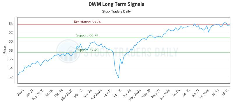 DWM Long Term Analysis for July 15 2025 DWM Long Term Analysis for July 15 2025