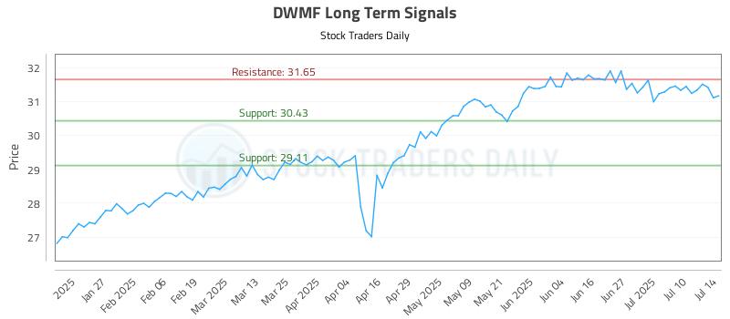 DWMF Long Term Analysis for July 15 2025 DWMF Long Term Analysis for July 15 2025