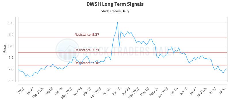 DWSH Long Term Analysis for July 15 2025 DWSH Long Term Analysis for July 15 2025