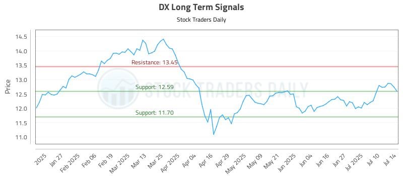 DX Long Term Analysis for July 15 2025 DX Long Term Analysis for July 15 2025