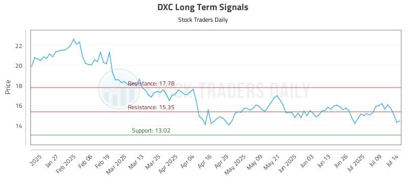 DXC Long Term Analysis for July 15 2025 DXC Long Term Analysis for July 15 2025