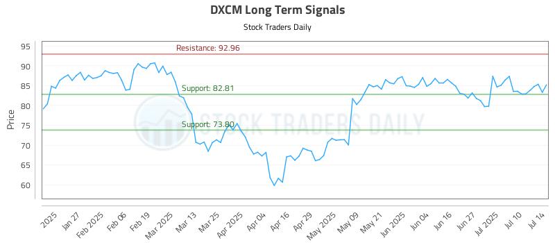 DXCM Long Term Analysis for July 15 2025