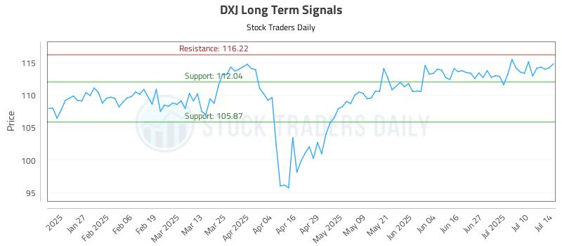 DXJ Long Term Analysis for July 15 2025 DXJ Long Term Analysis for July 15 2025