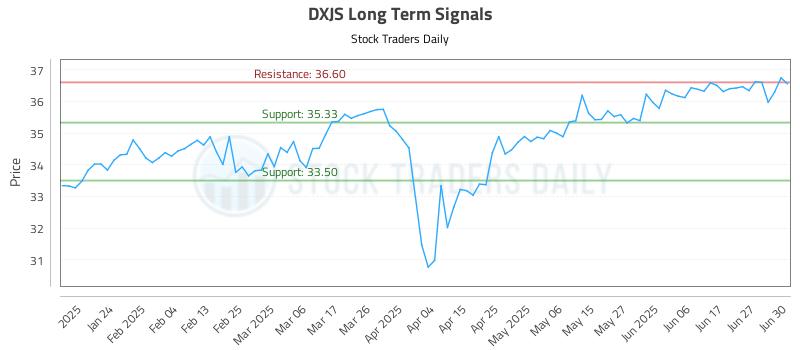 DXJS Long Term Analysis for July 15 2025 DXJS Long Term Analysis for July 15 2025