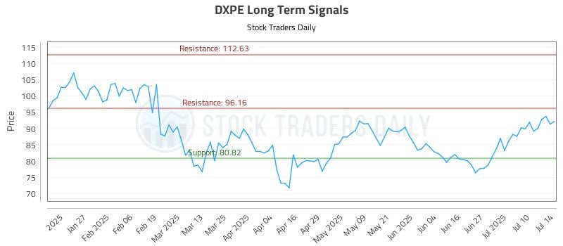 DXPE Long Term Analysis for July 15 2025 DXPE Long Term Analysis for July 15 2025