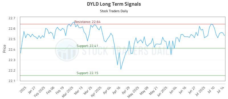 DYLD Long Term Analysis for July 15 2025