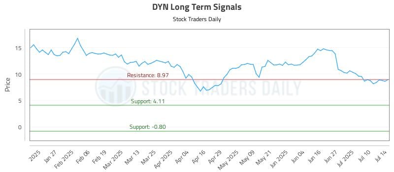 DYN Long Term Analysis for July 15 2025 DYN Long Term Analysis for July 15 2025