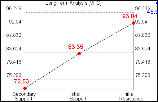 VFC Long Term Analysis