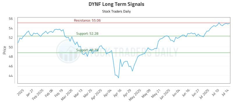 DYNF Long Term Analysis for July 15 2025 DYNF Long Term Analysis for July 15 2025