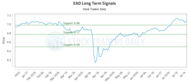 EAD Long Term Analysis for July 15 2025