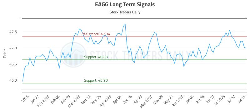 EAGG Long Term Analysis for July 15 2025