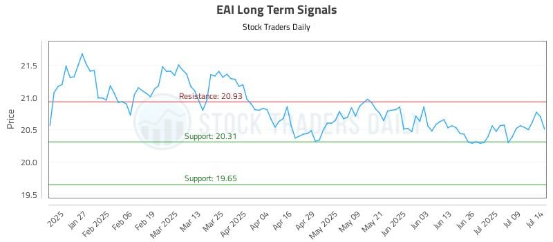 EAI Long Term Analysis for July 15 2025
