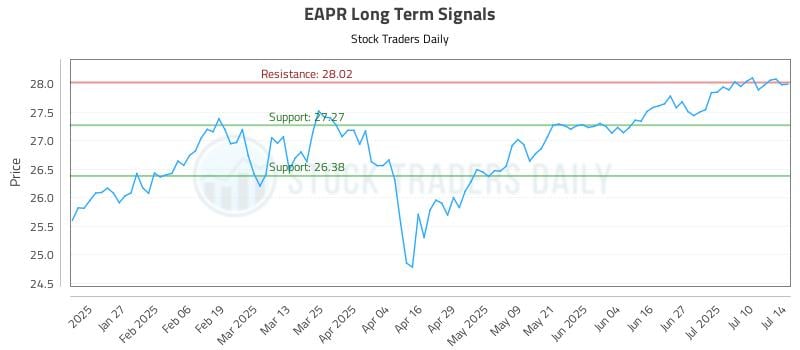 EAPR Long Term Analysis for July 15 2025