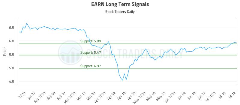 EARN Long Term Analysis for July 15 2025 EARN Long Term Analysis for July 15 2025