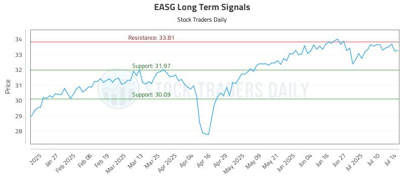 EASG Long Term Analysis for July 15 2025 EASG Long Term Analysis for July 15 2025