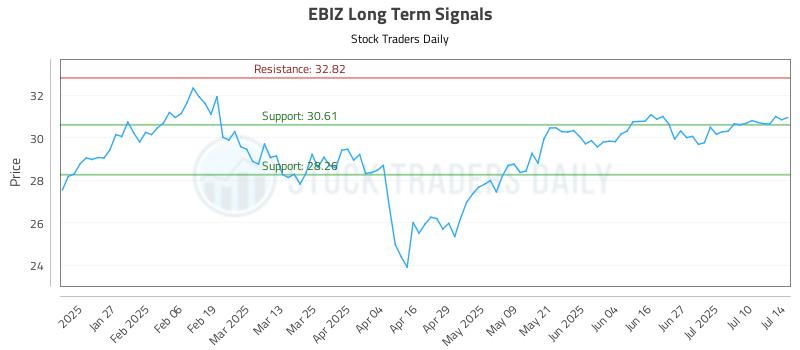 EBIZ Long Term Analysis for July 15 2025 EBIZ Long Term Analysis for July 15 2025